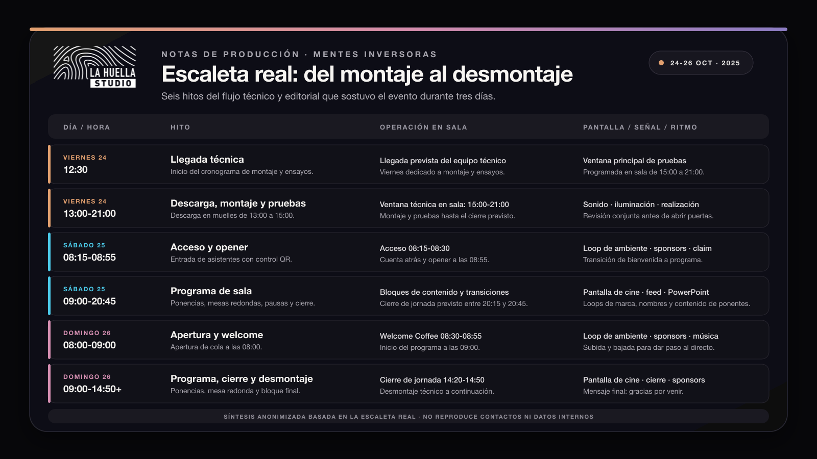Escaleta de producción de Mentes Inversoras desde el montaje hasta el desmontaje