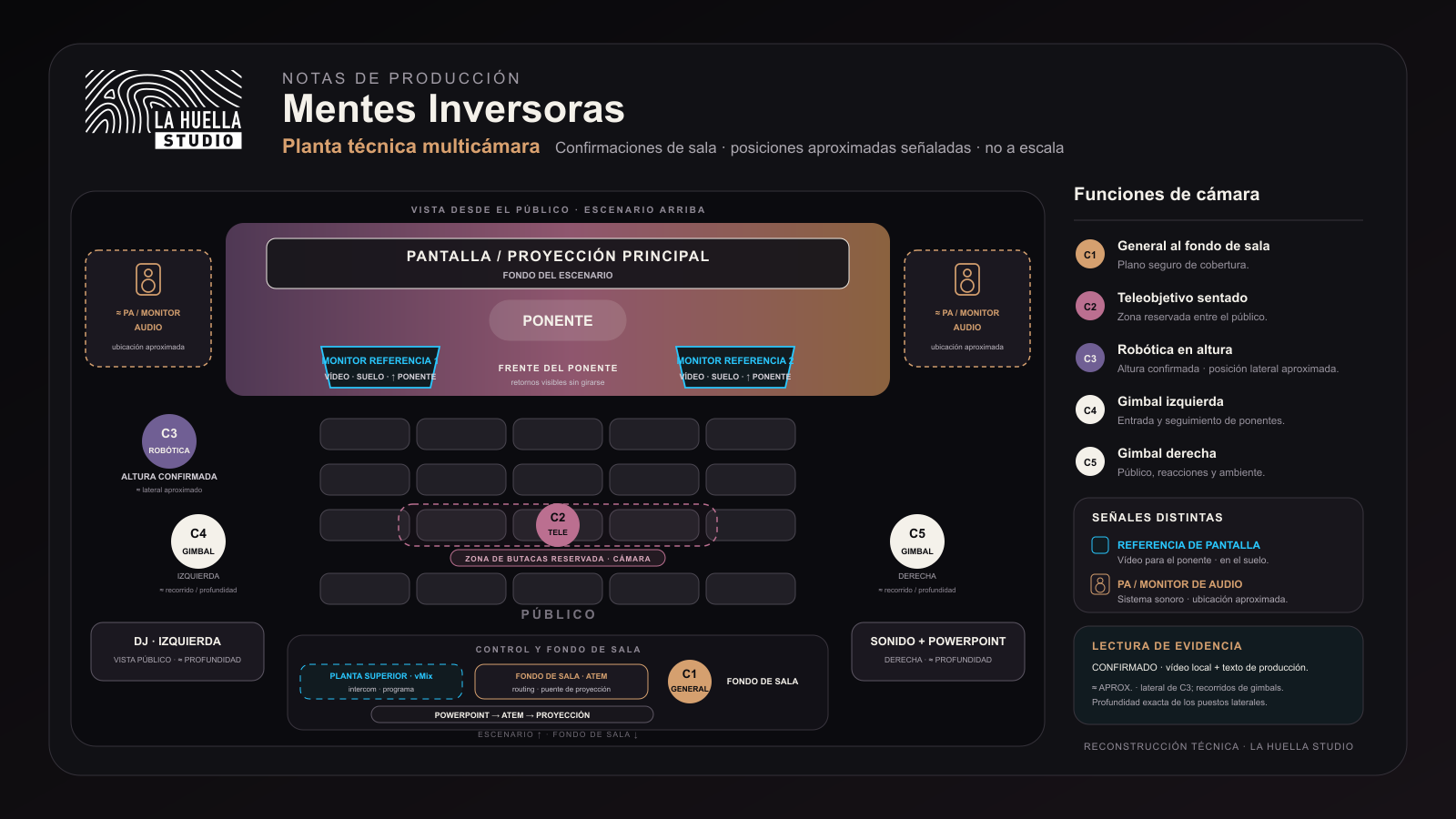 Planta técnica de Mentes Inversoras con cinco cámaras, pantalla, retornos, sonido, DJ y control